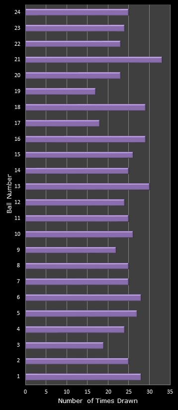 statistics All or Nothing number frequency