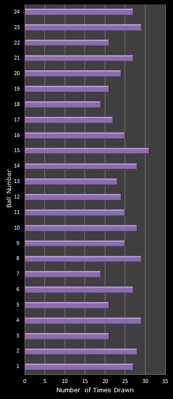 statistics All or Nothing number frequency