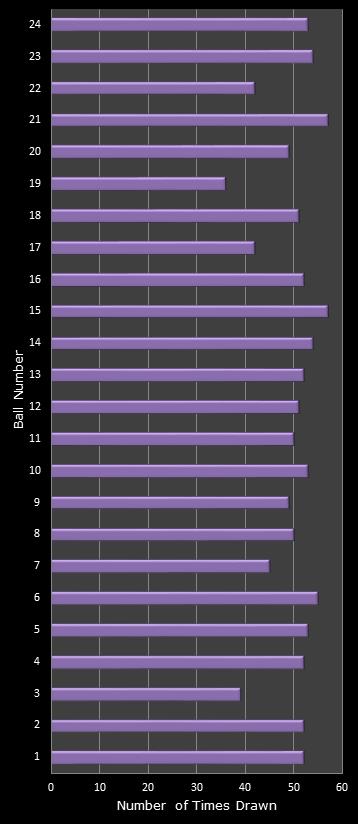statistics All or Nothing number frequency