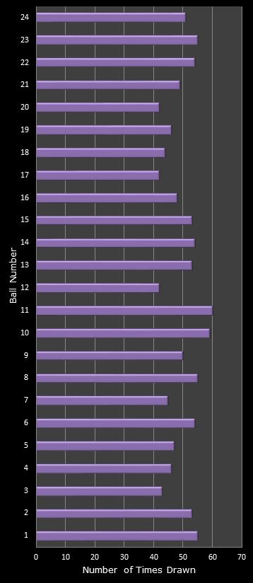 statistics All or Nothing number frequency