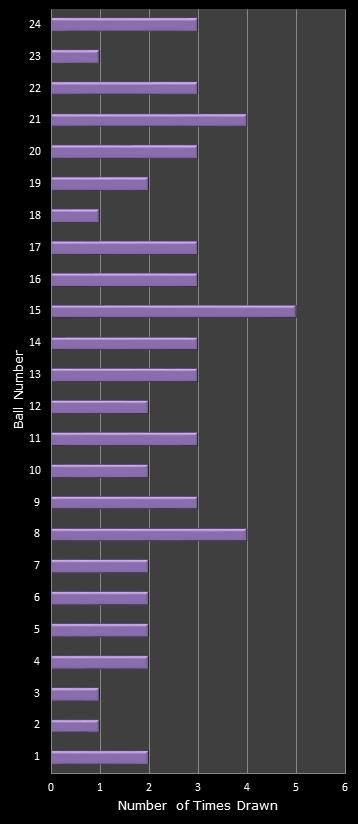 statistics All or Nothing number frequency