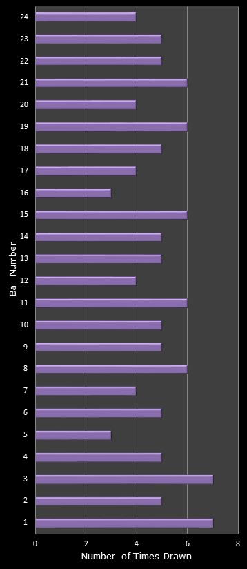 statistics All or Nothing number frequency