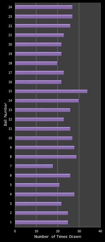 statistics All or Nothing number frequency