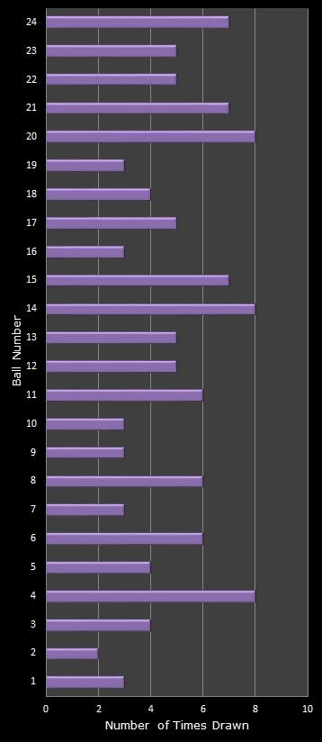 statistics All or Nothing number frequency