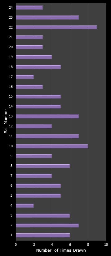 statistics All or Nothing number frequency