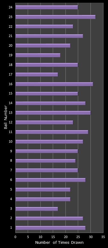 statistics All or Nothing number frequency
