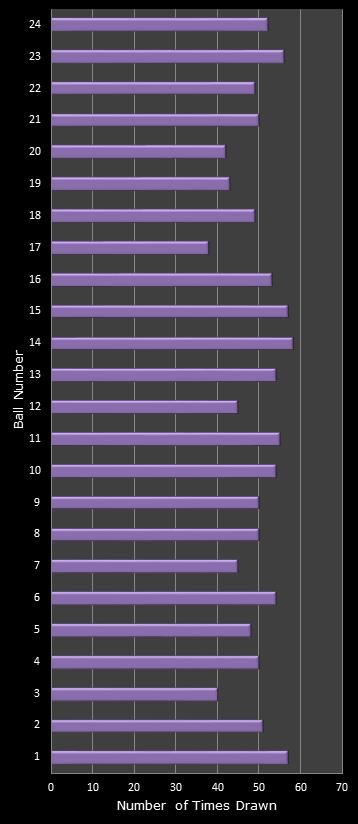 statistics All or Nothing number frequency