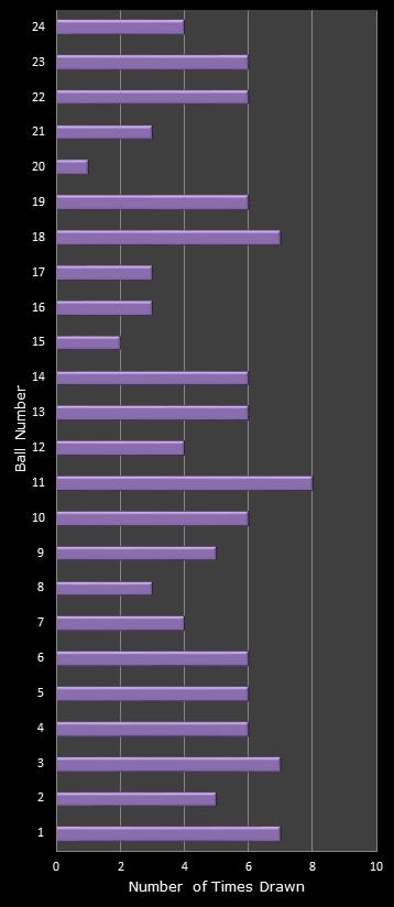 statistics All or Nothing number frequency