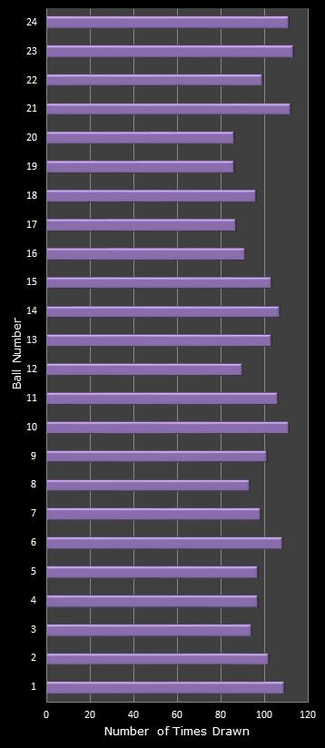 statistics All or Nothing number frequency
