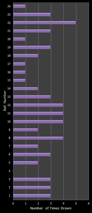 statistics All or Nothing number frequency