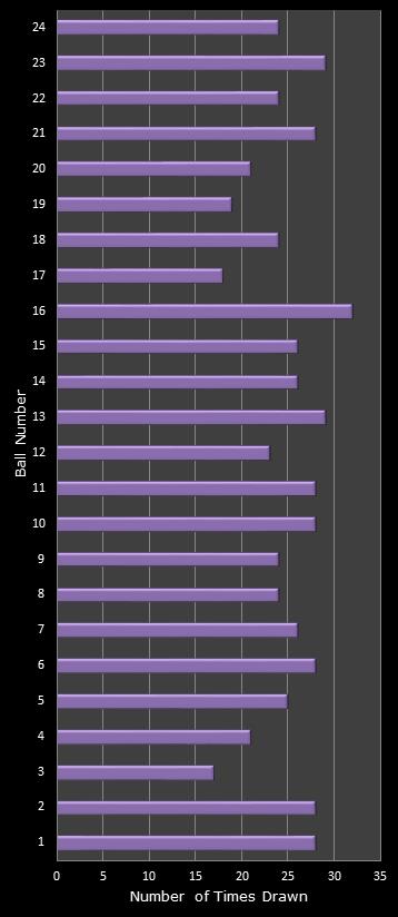 statistics All or Nothing number frequency