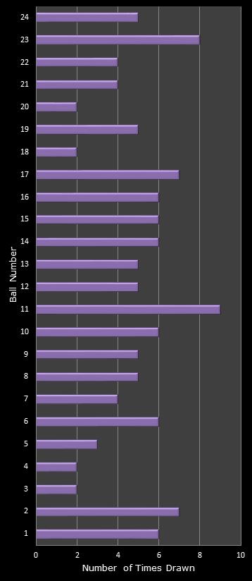 statistics All or Nothing number frequency