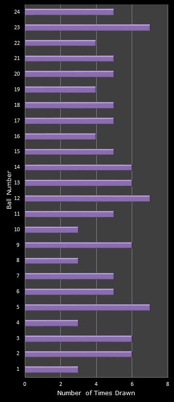 statistics All or Nothing number frequency