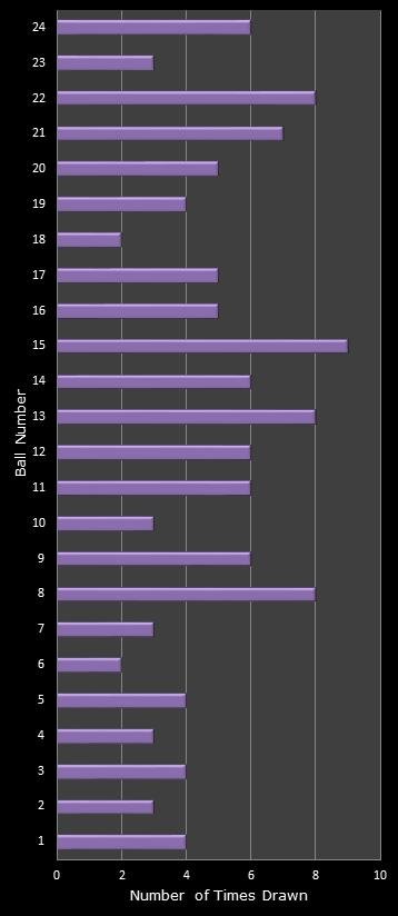 statistics All or Nothing number frequency