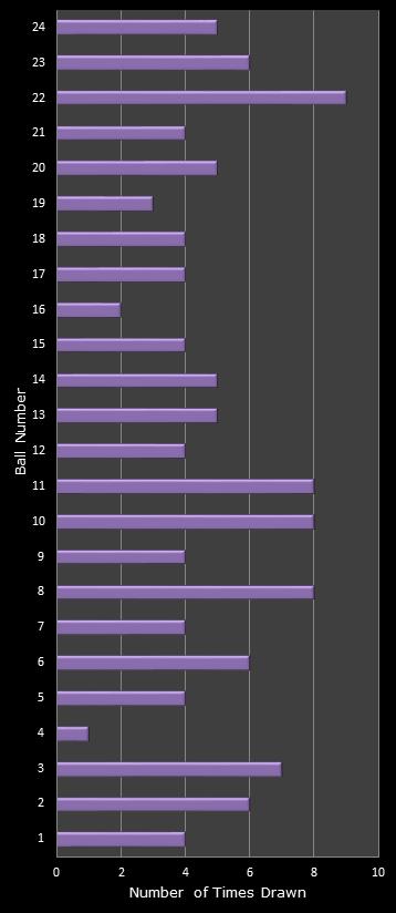 statistics All or Nothing number frequency