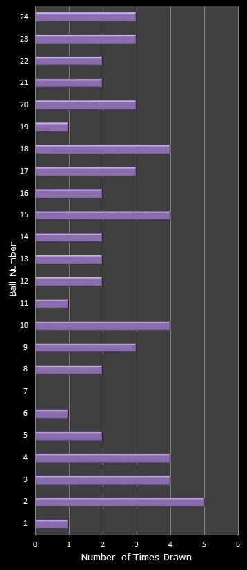 statistics All or Nothing number frequency