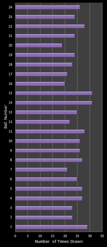 statistics All or Nothing number frequency