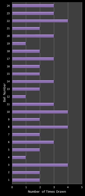statistics All or Nothing number frequency