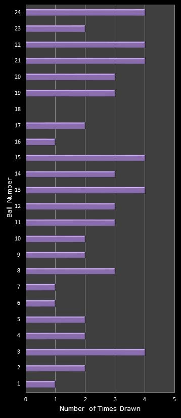statistics All or Nothing number frequency
