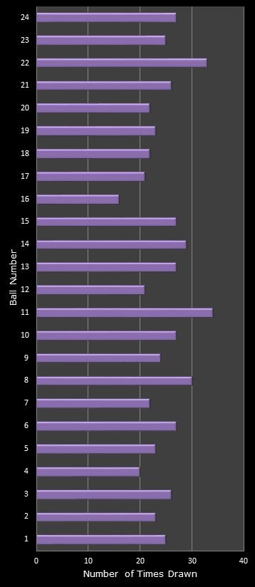 statistics All or Nothing number frequency