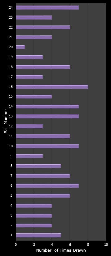 statistics All or Nothing number frequency