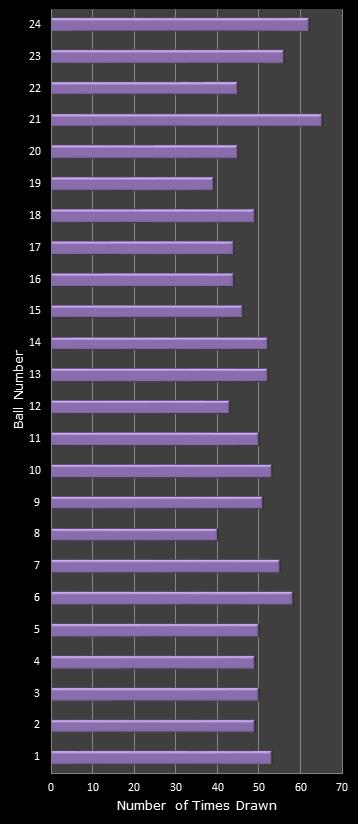 statistics All or Nothing number frequency