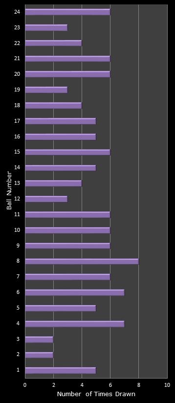 statistics All or Nothing number frequency