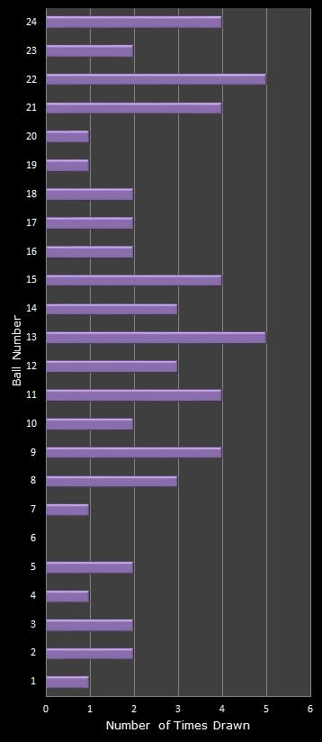 statistics All or Nothing number frequency