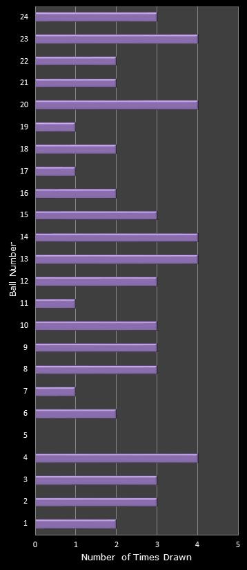 statistics All or Nothing number frequency