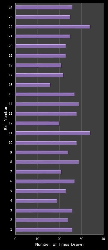 statistics All or Nothing number frequency