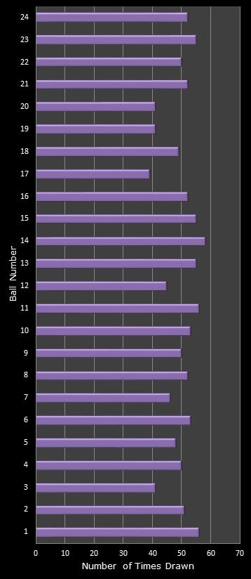 statistics All or Nothing number frequency