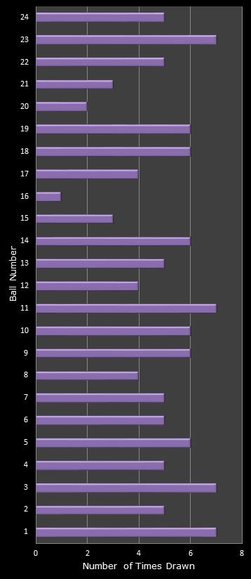 statistics All or Nothing number frequency