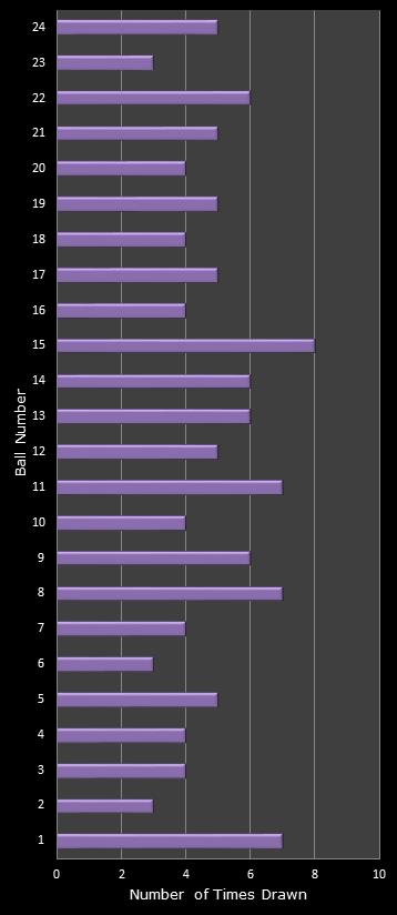 statistics All or Nothing number frequency