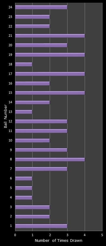 statistics All or Nothing number frequency