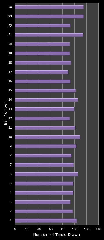 statistics All or Nothing number frequency