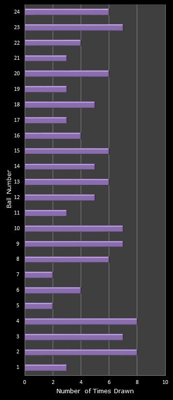 statistics All or Nothing number frequency