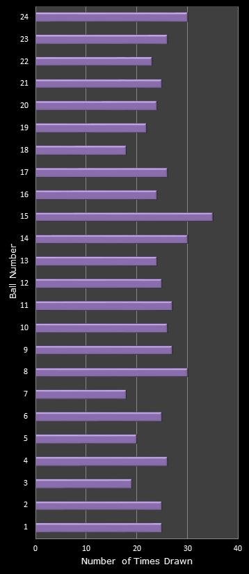 statistics All or Nothing number frequency