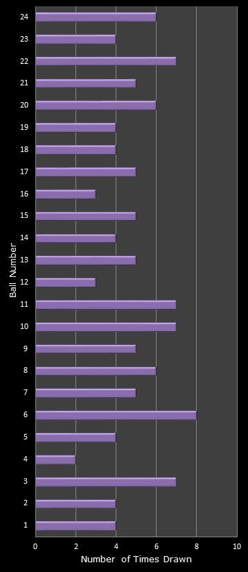 statistics All or Nothing number frequency