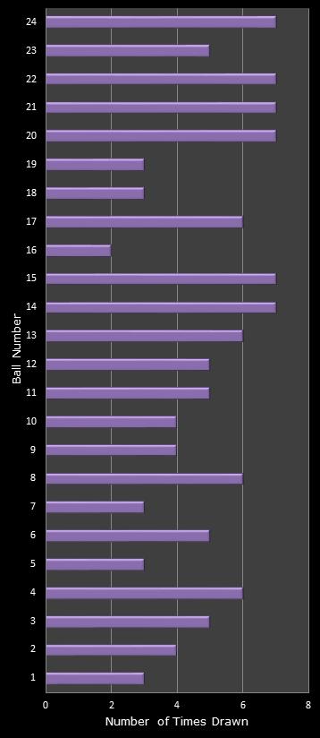 statistics All or Nothing number frequency