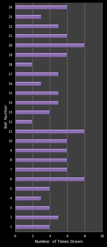 statistics All or Nothing number frequency