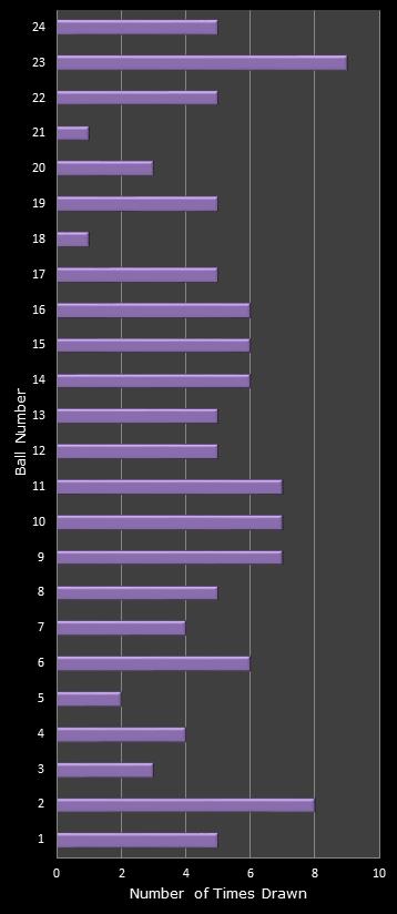statistics All or Nothing number frequency