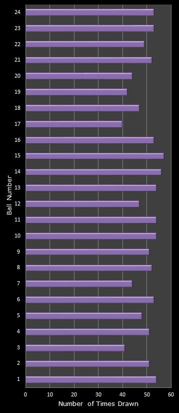 statistics All or Nothing number frequency