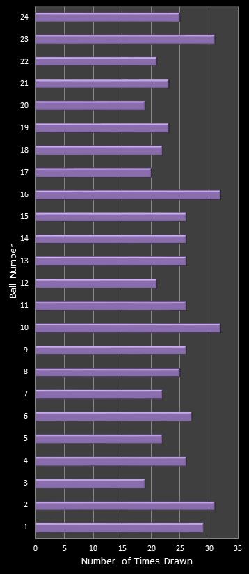statistics All or Nothing number frequency