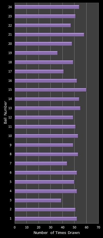 statistics All or Nothing number frequency
