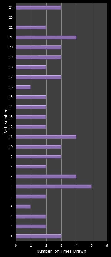 statistics All or Nothing number frequency