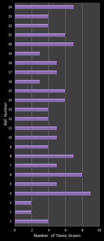 statistics All or Nothing number frequency