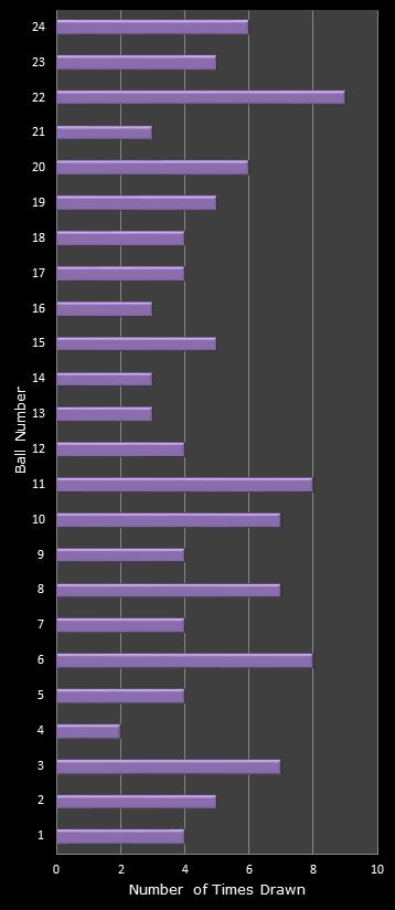 statistics All or Nothing number frequency