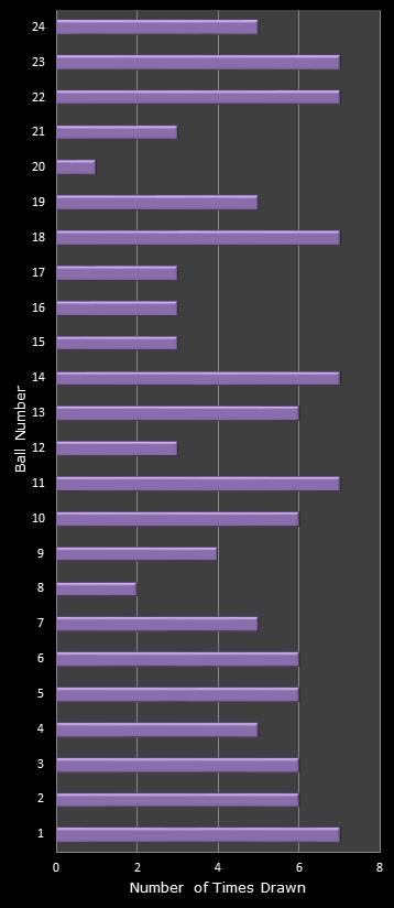 statistics All or Nothing number frequency