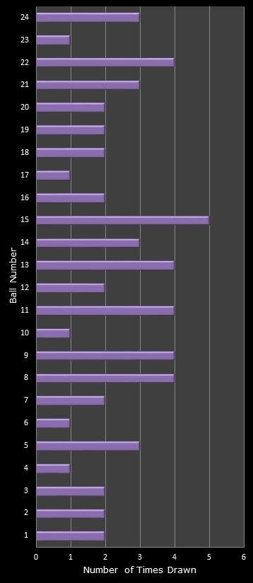 statistics All or Nothing number frequency