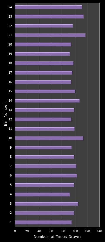 statistics All or Nothing number frequency
